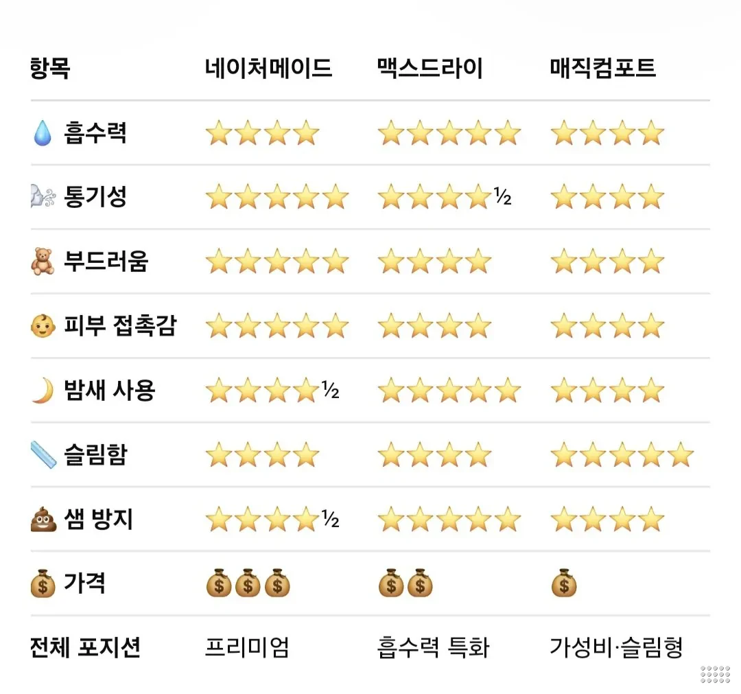 하기스 네이처메이드 밴드형 2단계 348매